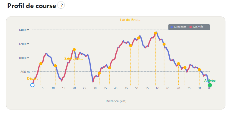 Elevation profile with aid stations and distance markers for a trail race.